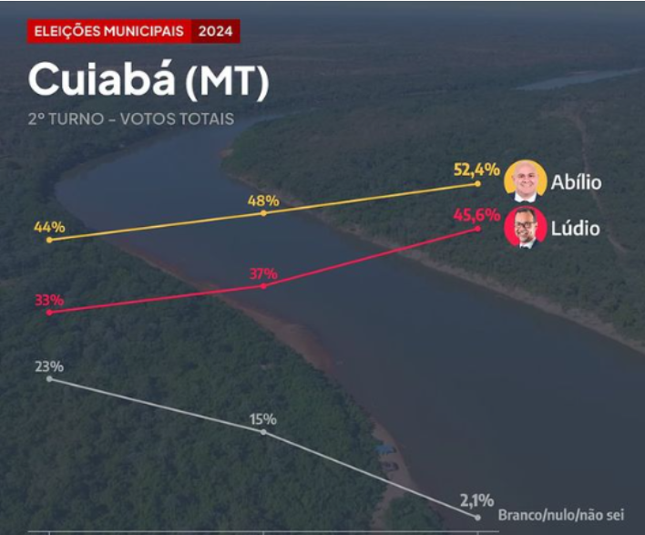 Pesquisa mostra Abílio à frente de Lúdio no segundo turno